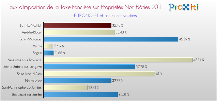 Taux d'imposition de la taxe foncière sur les immeubles et terrains non batis 2011 pour LE TRONCHET et les communes proches Comparaison des taux d'imposition de la taxe foncière sur les immeubles et terrains non batis 2011 pour LE TRONCHET et les communes voisines