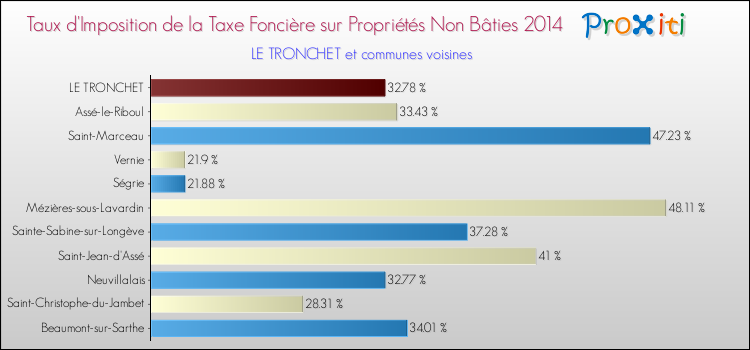 Taux d'imposition de la taxe foncière sur les immeubles et terrains non batis 2014 pour LE TRONCHET et les communes proches Comparaison des taux d'imposition de la taxe foncière sur les immeubles et terrains non batis 2014 pour LE TRONCHET et les communes voisines