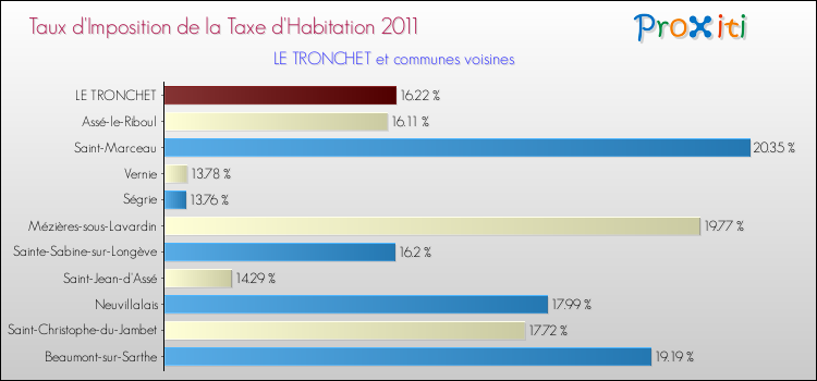 Taux d'imposition de la taxe d'habitation 2011 pour LE TRONCHET et les communes proches Comparaison des taux d'imposition de la taxe d'habitation 2011 pour LE TRONCHET et les communes voisines