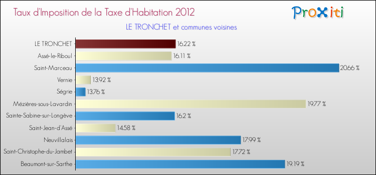 Taux d'imposition de la taxe d'habitation 2012 pour LE TRONCHET et les communes proches Comparaison des taux d'imposition de la taxe d'habitation 2012 pour LE TRONCHET et les communes voisines