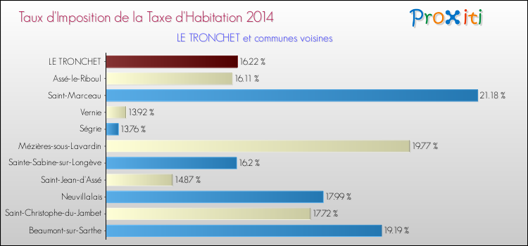 Taux d'imposition de la taxe d'habitation 2014 pour LE TRONCHET et les communes proches Comparaison des taux d'imposition de la taxe d'habitation 2014 pour LE TRONCHET et les communes voisines