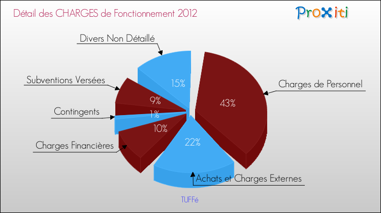 Décomposition des Charges de Fonctionnement 2012 de la commune de TUFFé Charges de Fonctionnement 2012 pour la commune de TUFFé