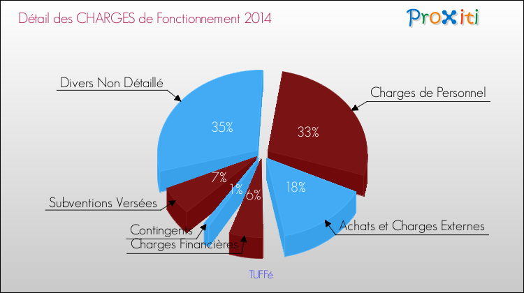 Décomposition des Charges de Fonctionnement 2014 de la commune de TUFFé Charges de Fonctionnement 2014 pour la commune de TUFFé