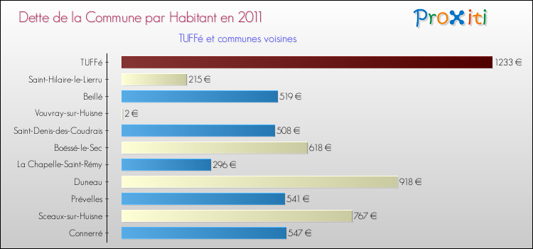 Dette par habitant de la commune en 2011 pour TUFFé et les communes proches Comparaison de la dette par habitant de la commune en 2011 pour TUFFé et les communes voisines