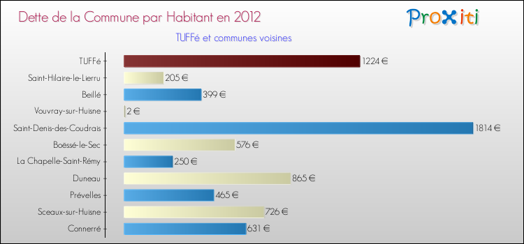 Dette par habitant de la commune en 2012 pour TUFFé et les communes proches Comparaison de la dette par habitant de la commune en 2012 pour TUFFé et les communes voisines