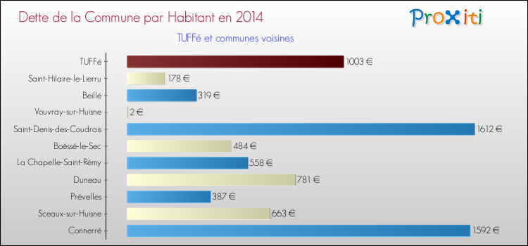 Dette par habitant de la commune en 2014 pour TUFFé et les communes proches Comparaison de la dette par habitant de la commune en 2014 pour TUFFé et les communes voisines