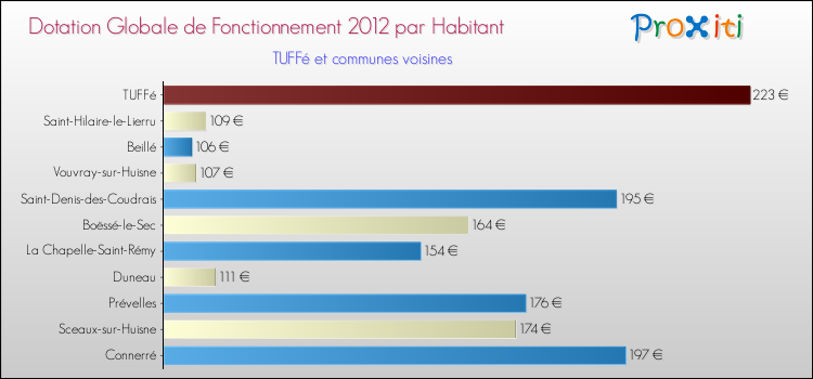 Montant des dotations globales de fonctionnement DGF par Habitant pour TUFFé et les communes proches Comparaison des des dotations globales de fonctionnement DGF par habitant pour TUFFé et les communes voisines