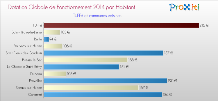 Montant des dotations globales de fonctionnement DGF par Habitant pour TUFFé et les communes proches en 2014. Comparaison des des dotations globales de fonctionnement DGF par habitant pour TUFFé et les communes voisines en 2014.