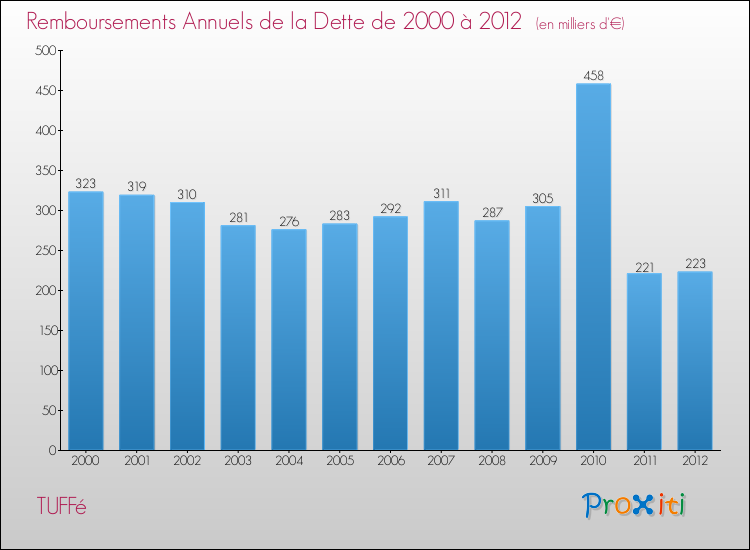 Evolution de l'annuité de la dette pour la commune de TUFFé de 2000 à 2012 Annuités de la dette pour TUFFé de 2000 à 2012