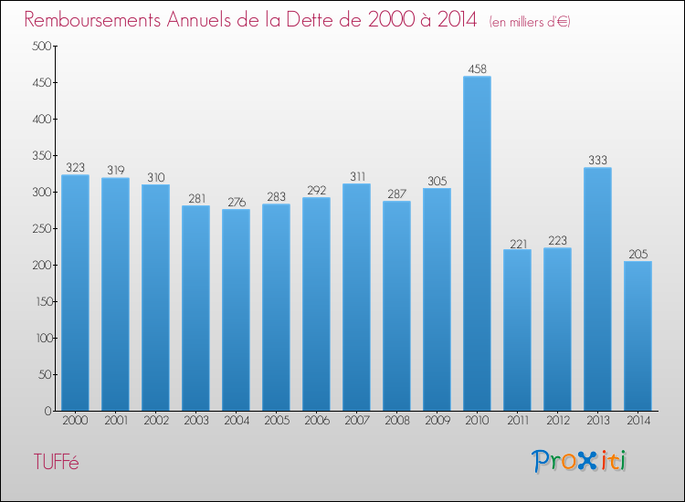 Evolution de l'annuité de la dette pour la commune de TUFFé de 2000 à 2014 Annuités de la dette pour TUFFé de 2000 à 2014