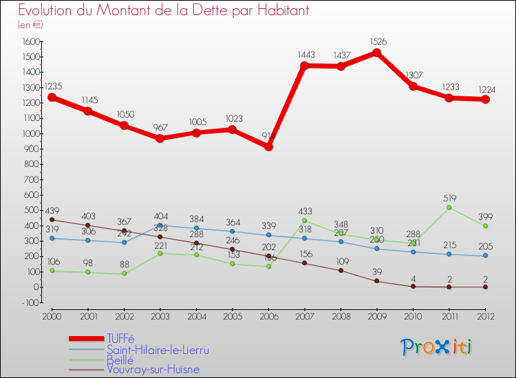 Evolution de la dette par habitant pour la commune de TUFFé et les communes proches de 2000 à 2012 Comparaison de la dette par habitant pour TUFFé et les communes voisines de 2000 à 2012