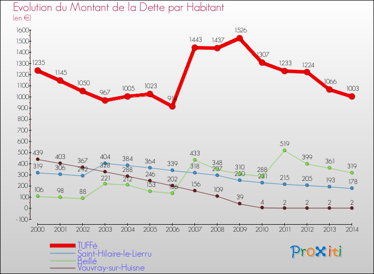 Evolution de la dette par habitant pour la commune de TUFFé et les communes proches de 2000 à 2014 Comparaison de la dette par habitant pour TUFFé et les communes voisines de 2000 à 2014