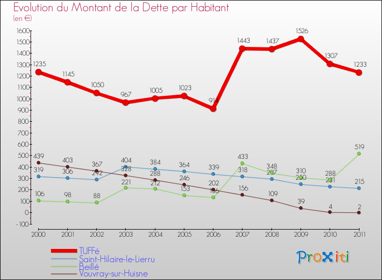Evolution de la dette par habitant pour la commune de TUFFé et les communes proches Comparaison de la dette par habitant pour TUFFé et les communes voisines