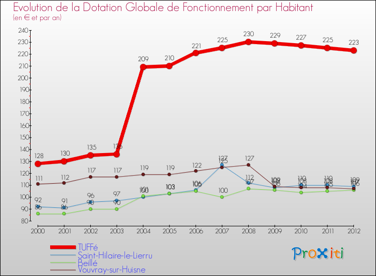 Evolution et montant de la dotation globale de fonctionnement par Habitant pour TUFFé et les communes proches Comparaison des dotations globales de fonctionnement par habitant pour TUFFé et les communes voisines