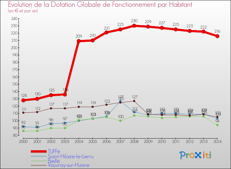 Evolution et montant de la dotation globale de fonctionnement par Habitant pour TUFFé et les communes proches de 2000 à 2014. Comparaison des dotations globales de fonctionnement par habitant pour TUFFé et les communes voisines de 2000 à 2014.