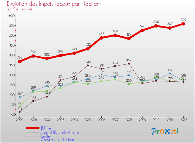 Evolution et montant des impôts locaux par Habitant pour TUFFé et les communes proches Comparaison des impôts locaux par habitant pour TUFFé et les communes voisines