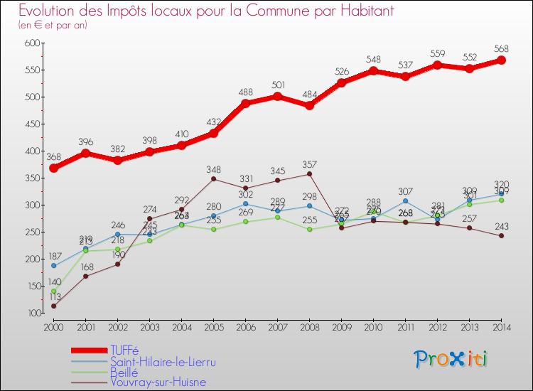 Evolution et montant des impôts locaux par Habitant pour TUFFé et les communes proches de 2000 à 2014 Comparaison des impôts locaux par habitant pour TUFFé et les communes voisines de 2000 à 2014
