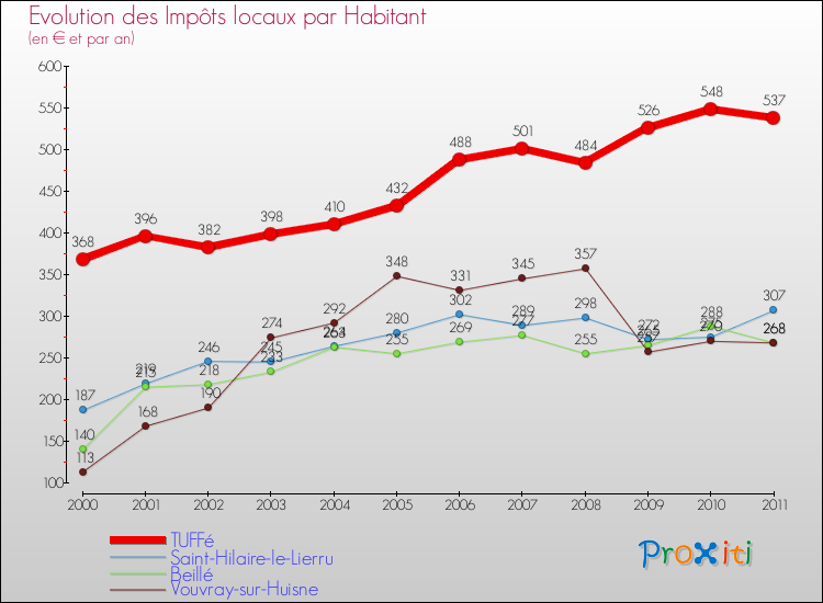 Evolution et montant des impôts locaux par Habitant pour TUFFé et les communes proches Comparaison des impôts locaux par habitant pour TUFFé et les communes voisines