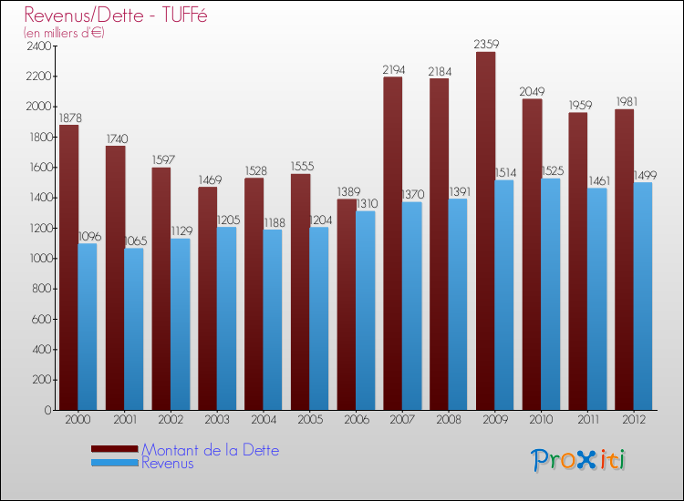 Evolution comparée de la dette et des revenus pour la commune de TUFFé de 2000 à 2012 Comparaison de la dette et des revenus pour TUFFé de 2000 à 2012