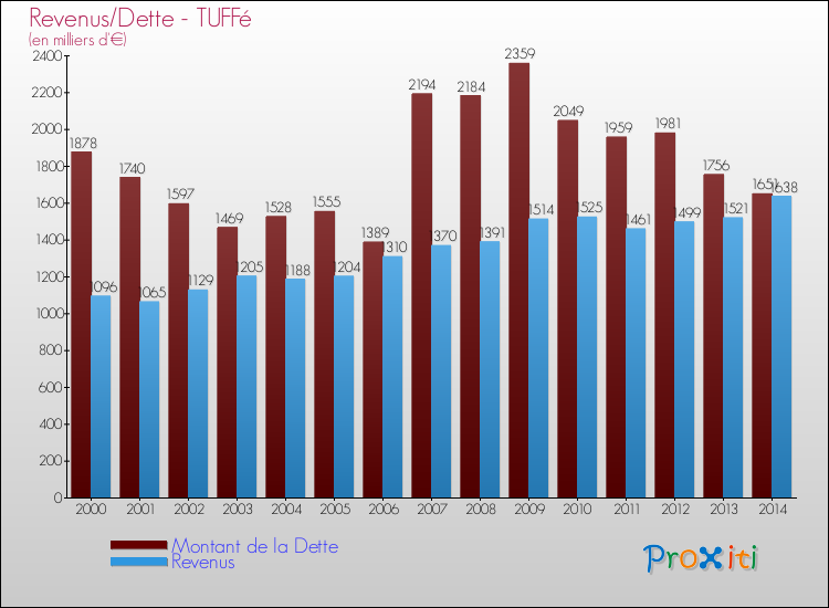 Evolution comparée de la dette et des revenus pour la commune de TUFFé de 2000 à 2014 Comparaison de la dette et des revenus pour TUFFé de 2000 à 2014