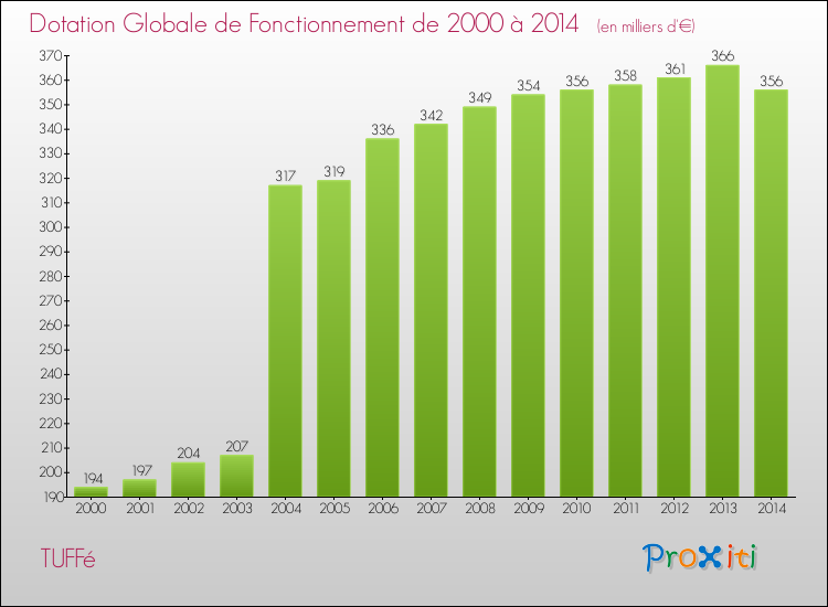 Evolution du montant de la Dotation Globale de Fonctionnement pour la commune de TUFFé de 2000 à 2014 Evolution du montant de la Dotation Globale de Fonctionnement pour TUFFé de 2000 à 2014