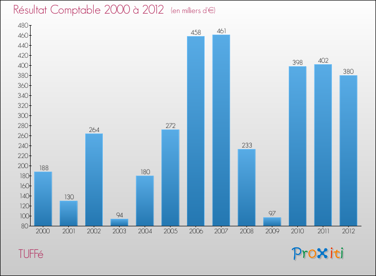 Evolution du résultat comptable pour la commune de TUFFé de 2000 à 2012 Evolution du résultat comptable pour TUFFé de 2000 à 2012