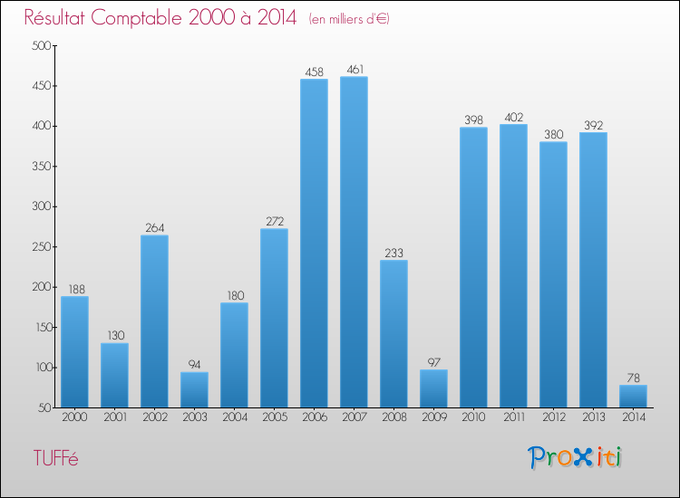 Evolution du résultat comptable pour la commune de TUFFé de 2000 à 2014 Evolution du résultat comptable pour TUFFé de 2000 à 2014