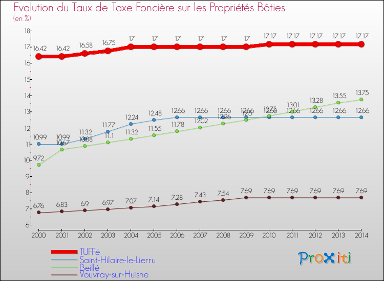 Evolution du taux de la taxe foncière sur le bati pour TUFFé et les communes proches de 2000 à 2014 Comparaison des taux de taxe foncière sur le bati pour TUFFé et les communes voisines de 2000 à 2014