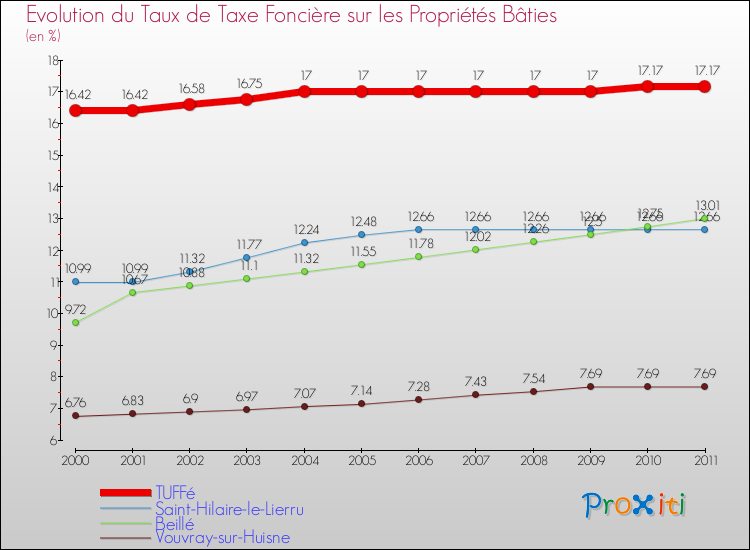 Evolution du taux de la taxe foncière sur le bati pour TUFFé et les communes proches Comparaison des taux de taxe foncière sur le bati pour TUFFé et les communes voisines