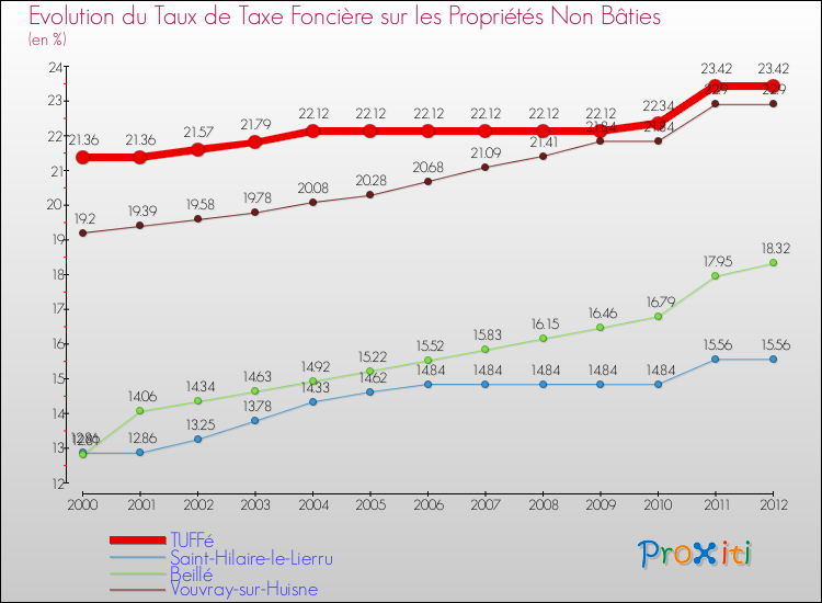 Evolution du taux de la taxe foncière sur les immeubles et terrains non batis pour TUFFé et les communes proches de 2000 à 2012 Comparaison des taux de la taxe foncière sur les immeubles et terrains non batis pour TUFFé et les communes voisines de 2000 à 2012