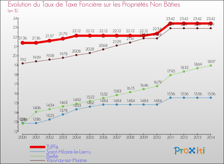 Evolution du taux de la taxe foncière sur les immeubles et terrains non batis pour TUFFé et les communes proches de 2000 à 2014 Comparaison des taux de la taxe foncière sur les immeubles et terrains non batis pour TUFFé et les communes voisines de 2000 à 2014