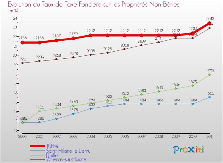 Evolution du taux de la taxe foncière sur les immeubles et terrains non batis pour TUFFé et les communes proches Comparaison des taux de la taxe foncière sur les immeubles et terrains non batis pour TUFFé et les communes voisines