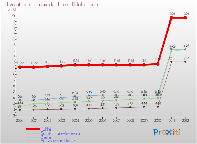 Evolution du taux de la taxe d'habitation pour TUFFé et les communes proches Comparaison des taux de la taxe d'habitation pour TUFFé et les communes voisines