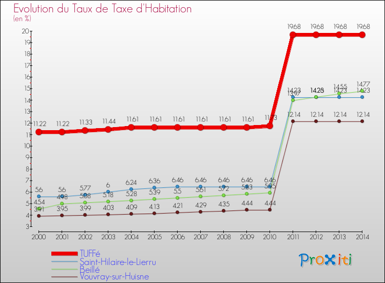 Evolution du taux de la taxe d'habitation pour TUFFé et les communes proches de 2000 à 2014 Comparaison des taux de la taxe d'habitation pour TUFFé et les communes voisines de 2000 à 2014
