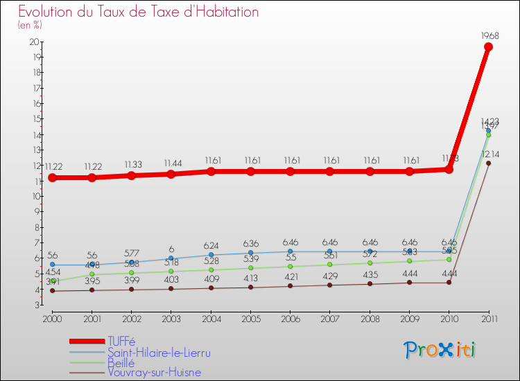 Evolution du taux de la taxe d'habitation pour TUFFé et les communes proches Comparaison des taux de la taxe d'habitation pour TUFFé et les communes voisines