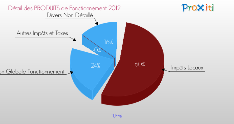 Décomposition du Budget de Fonctionnement 2012 de la commune de TUFFé Budget de Fonctionnement 2012 pour la commune de TUFFé