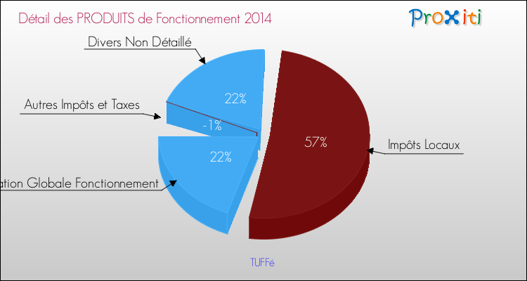 Décomposition du Budget de Fonctionnement 2014 de la commune de TUFFé Budget de Fonctionnement 2014 pour la commune de TUFFé
