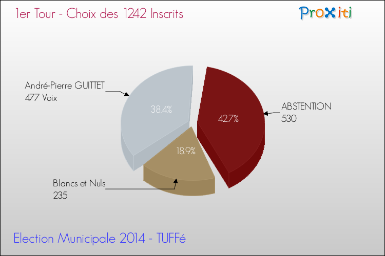 Résultats par rapport aux inscrits au 1er Tour des Elections Municipales 2014 de la commune de TUFFé Elections Municipales 2014 - Résultats par rapport aux inscrits au 1er Tour pour la commune de TUFFé