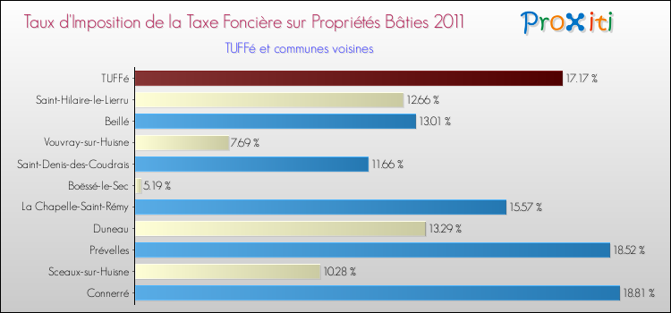 Taux d'imposition de la taxe foncière sur le bati 2011 pour TUFFé et les communes proches Comparaison des taux d'imposition de la taxe foncière sur le bati 2011 pour TUFFé et les communes voisines