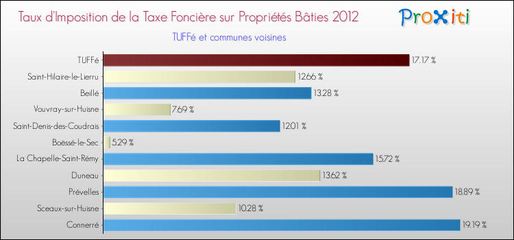 Taux d'imposition de la taxe foncière sur le bati 2012 pour TUFFé et les communes proches Comparaison des taux d'imposition de la taxe foncière sur le bati 2012 pour TUFFé et les communes voisines