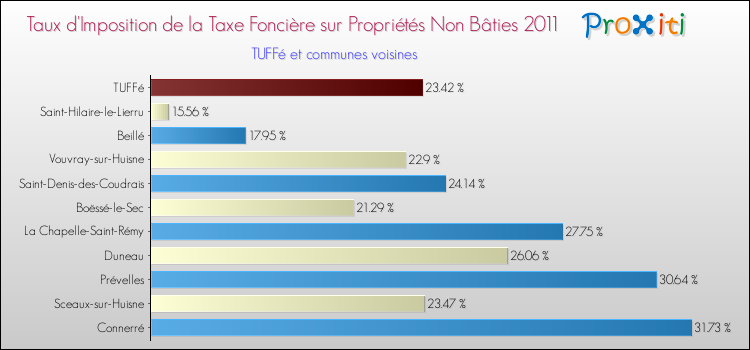 Taux d'imposition de la taxe foncière sur les immeubles et terrains non batis 2011 pour TUFFé et les communes proches Comparaison des taux d'imposition de la taxe foncière sur les immeubles et terrains non batis 2011 pour TUFFé et les communes voisines