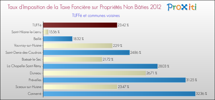 Taux d'imposition de la taxe foncière sur les immeubles et terrains non batis 2012 pour TUFFé et les communes proches Comparaison des taux d'imposition de la taxe foncière sur les immeubles et terrains non batis 2012 pour TUFFé et les communes voisines