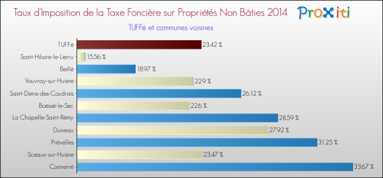 Taux d'imposition de la taxe foncière sur les immeubles et terrains non batis 2014 pour TUFFé et les communes proches Comparaison des taux d'imposition de la taxe foncière sur les immeubles et terrains non batis 2014 pour TUFFé et les communes voisines
