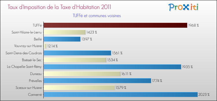 Taux d'imposition de la taxe d'habitation 2011 pour TUFFé et les communes proches Comparaison des taux d'imposition de la taxe d'habitation 2011 pour TUFFé et les communes voisines
