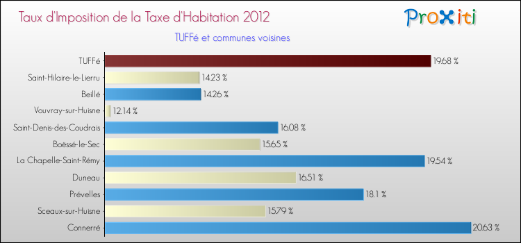 Taux d'imposition de la taxe d'habitation 2012 pour TUFFé et les communes proches Comparaison des taux d'imposition de la taxe d'habitation 2012 pour TUFFé et les communes voisines
