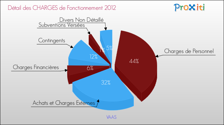 Décomposition des Charges de Fonctionnement 2012 de la commune de VAAS Charges de Fonctionnement 2012 pour la commune de VAAS