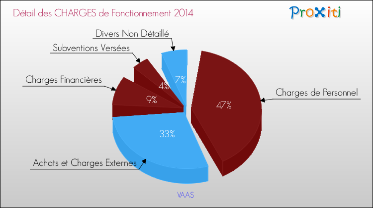 Décomposition des Charges de Fonctionnement 2014 de la commune de VAAS Charges de Fonctionnement 2014 pour la commune de VAAS