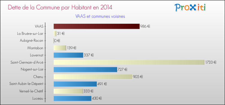 Dette par habitant de la commune en 2014 pour VAAS et les communes proches Comparaison de la dette par habitant de la commune en 2014 pour VAAS et les communes voisines