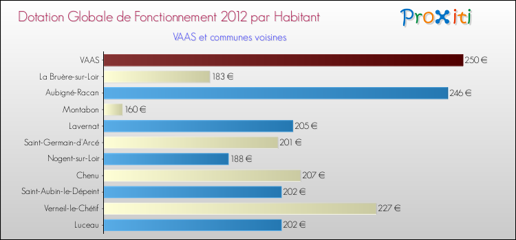 Montant des dotations globales de fonctionnement DGF par Habitant pour VAAS et les communes proches Comparaison des des dotations globales de fonctionnement DGF par habitant pour VAAS et les communes voisines