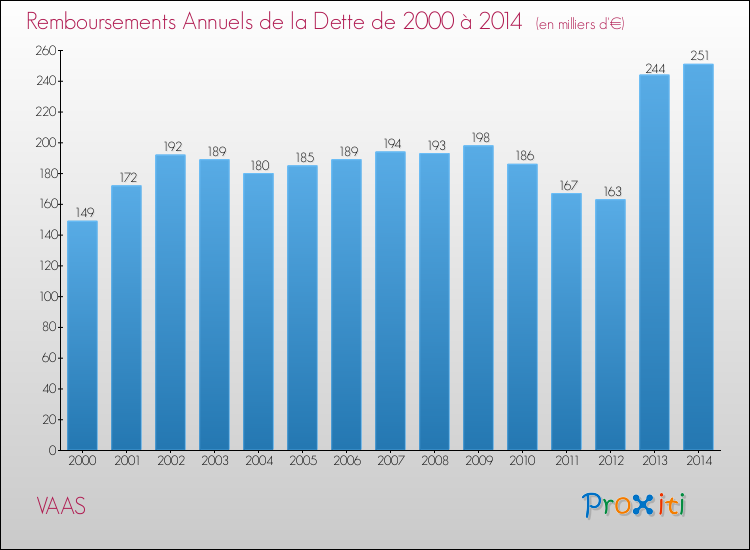 Evolution de l'annuité de la dette pour la commune de VAAS de 2000 à 2014 Annuités de la dette pour VAAS de 2000 à 2014
